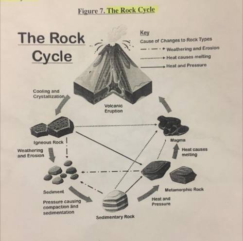 Write a definition of the rock cycle.

Someone please help me ill give you brainlist answer and po