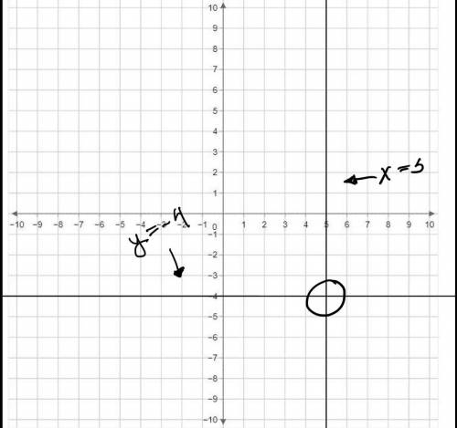 What is the point of intersection of the linear system
x=5 and y = - 4