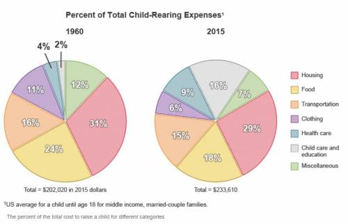 Carefully study the charts showing how much it cost to raise a child in 1960 and in 2015. What conc