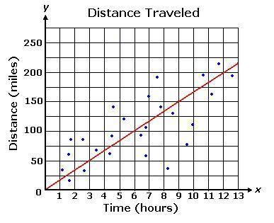 The graph below shows a line of best fit for data collected on the distance drivers traveled as a f