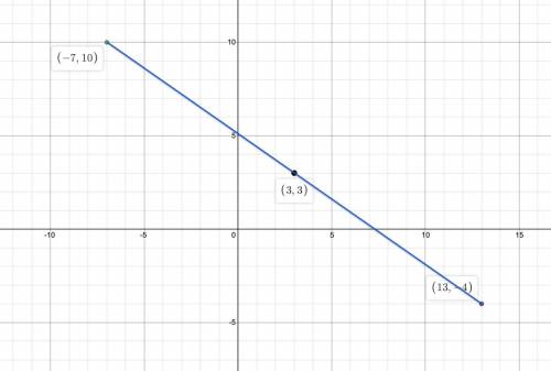 Determine the midpoint of segment AB when Al-7, 10) and B(13,-4).