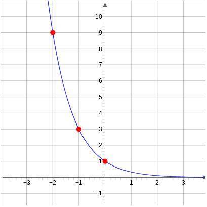 Identify the correct equation from the graph.

A) f ( x ) = ( 1/6 )^x
B) f ( x ) = ( 6 )^x
C) f (