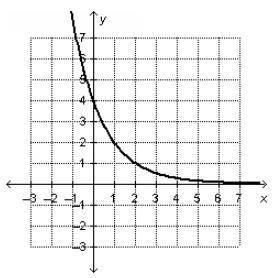 Math Whizzes I have freshman question-

On a coordinate plane, an exponential function decreases f