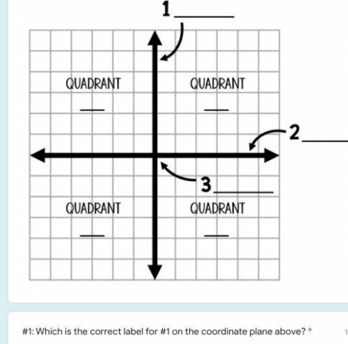 Choices:

origin
x-axis
y-axis
quadrant I
quadrant Il
quadrant IIl
quadrant IV