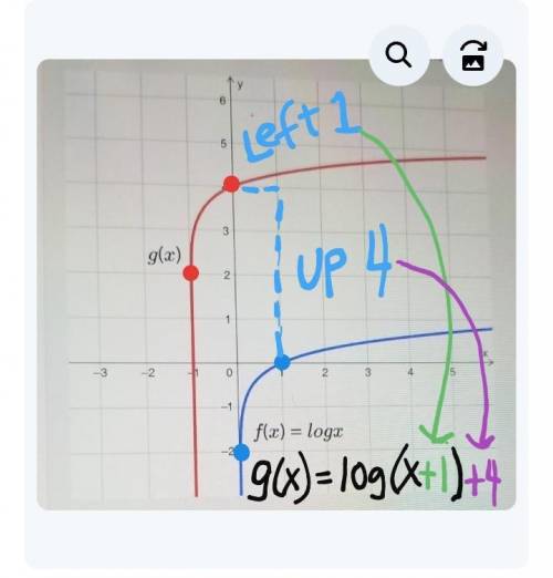 the logarmithmic functions, f(x)=logx and g(x), are shown on the graph. what is the equation that re