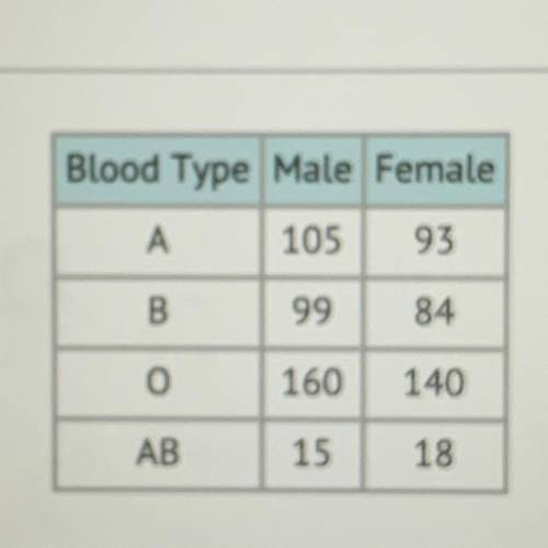 The table shows the blood type of male and female patients at a hospital. What is the relative freq