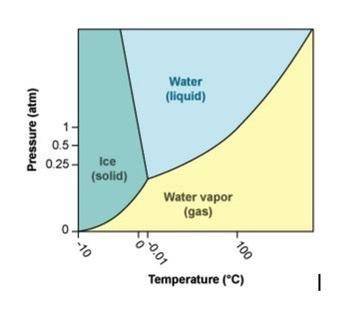 Use the phase diagram for H2O to answer the following questions.

a. What phase is water in at 100