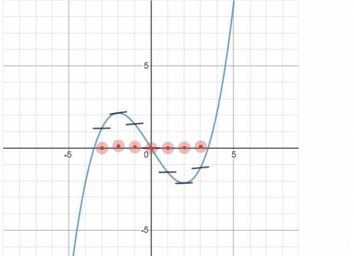Consider the graph of y=f(x) shown below in blue. Sketch the graph of f′(x) by dragging the red poi