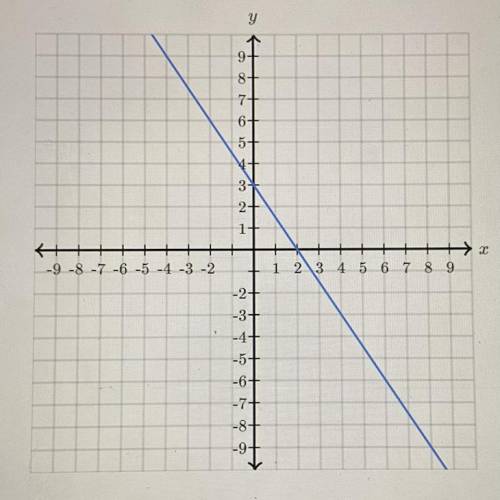 Find the equation of the line. Use exact numbers.
y = ?x + ?