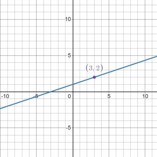 A line is perpendicular to y =

= 3x - 9
and intersects the point (3,2).
What is the equation of th