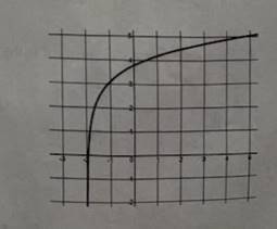 What is the domain of the function shown?