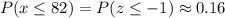 P(x \le 82) = P(z \le -1) \approx 0.16