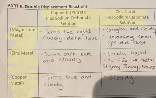 Write the double displacement reaction chemical equation of the highlight parts:

- Copper (II) ni