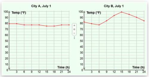 Temperature graphs from two cities on July 1 are shown below. Which statement is true?

A. City A