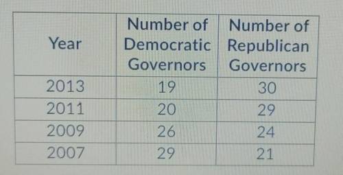 The table below describes political party associations of governors

based on the table, what has