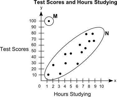 The scatter plot shows the relationship between the test scores of a group of students and the numb