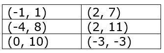 The table shown lists random points found on a coordinate plane.

Using a minimum of three points,