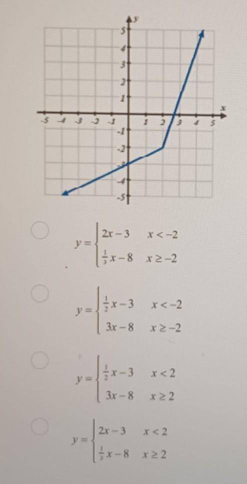 Consider the following piece-wise function. Which of the below correctly describes the graph shown?