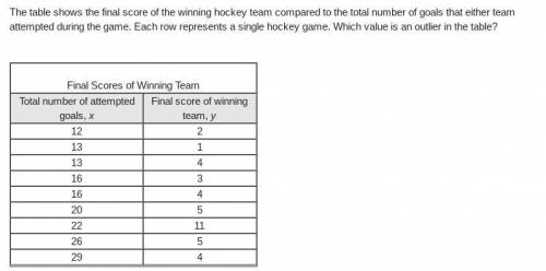 The table shows the final score of the winning hockey team compared to the total number of goals th