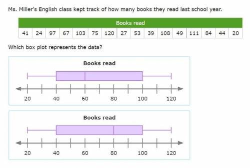 Ms. Miller's English class kept track of how many books they read last school year.

Books read
41