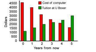 According to the graph below, how many years from now will the cost of tuition first pass the cost