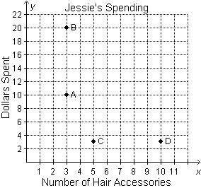 Jessie spent $10 on 3 hair accessories. Which point represents this relationship?

On a coordinate