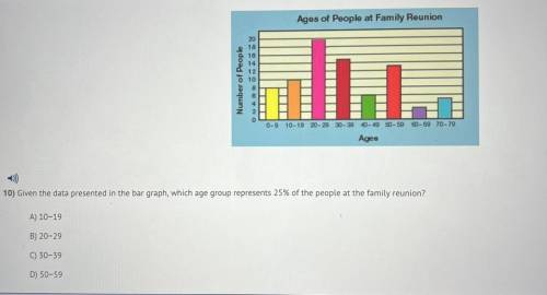 Given the data presented in the bar graph, which age group represents 25% of the people at the fami