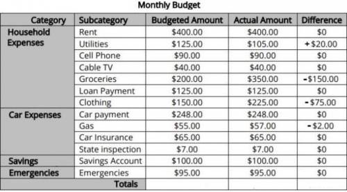Does the budgeted amount cover the amount for expenses, savings, and emergencies?

A - No, it’s sh