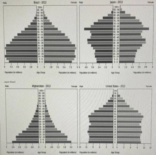 Use the four population pyramids above to answer the question. Which country's population is

sign