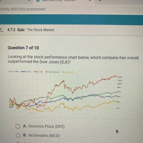Looking at the stock performance chart below, which company has overall

outperformed the Dow Jone